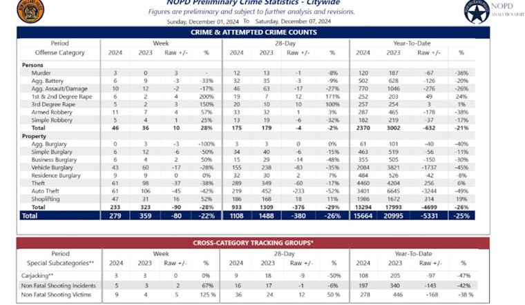 New Orleans Police Department Reports Decisive Arrests and Shifts in Crime Trends for Early December