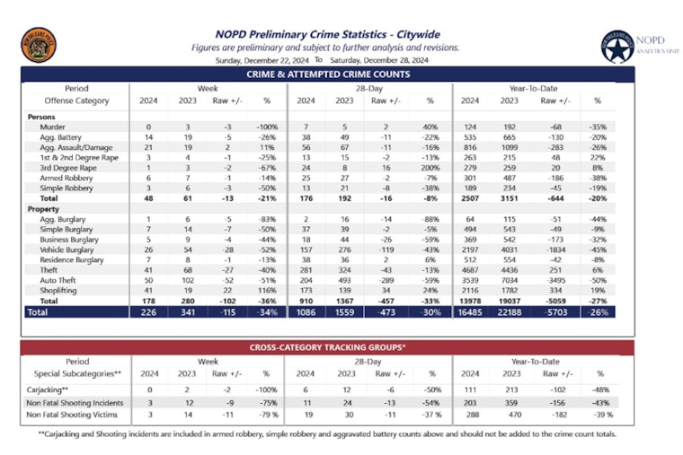 New Orleans Sees 46% Drop in Illegal Firearm Possession Arrests, NOPD Reports Decrease in Gun Seizures for 2024