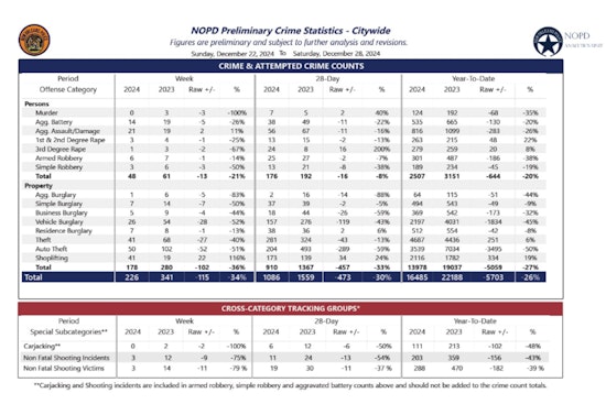 New Orleans Sees 46% Drop in Illegal Firearm Possession Arrests, NOPD Reports Decrease in Gun Seizures for 2024