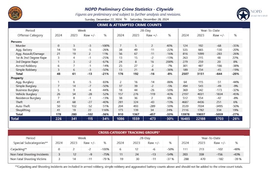 New Orleans Sees 46% Drop in Illegal Firearm Possession Arrests, NOPD Reports Decrease in Gun Seizures for 2024