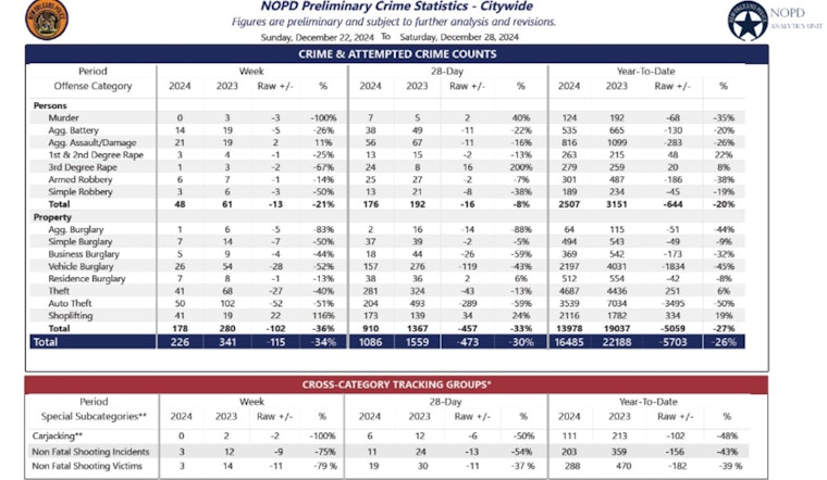New Orleans Sees 46% Drop in Illegal Firearm Possession Arrests, NOPD Reports Decrease in Gun Seizures for 2024