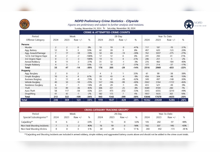 New Orleans Sees Dip in Gun Arrests and Seizures, NOPD Releases Latest Crime Stats