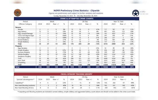 New Orleans Sees Dip in Gun Arrests and Seizures, NOPD Releases Latest Crime Stats