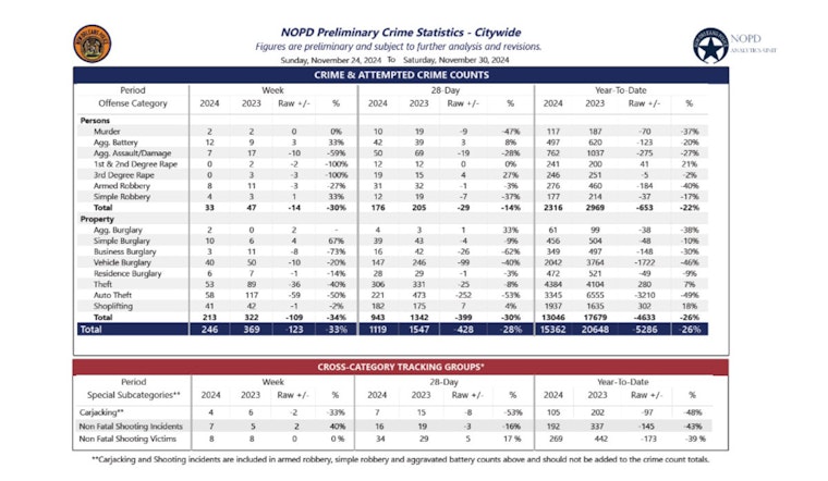 New Orleans Sees Dip in Gun Arrests and Seizures, NOPD Releases Latest Crime Stats