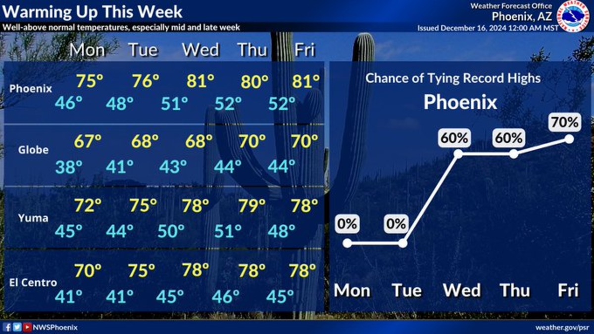 Phoenix Residents to Bask in Steady Sunshine and Mild Temps All Week