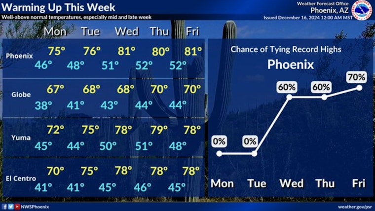 Phoenix Residents to Bask in Steady Sunshine and Mild Temps All Week