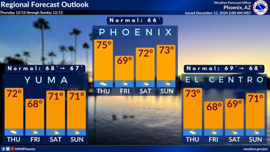Phoenix to Enjoy a Stretch of Sunny Skies and Mild Temperatures, National Weather Service Forecasts