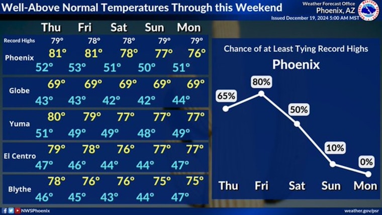 Phoenix's Warm Winter Wonderland, Sunny Skies and Mild Temps Welcome Holiday Season