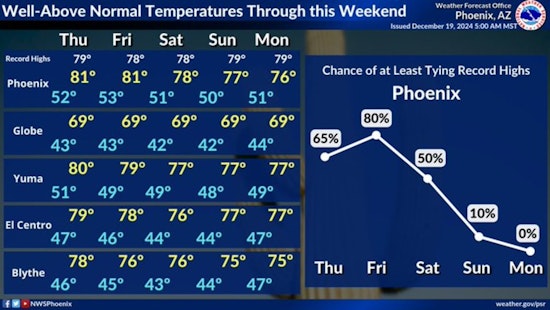 Phoenix's Warm Winter Wonderland, Sunny Skies and Mild Temps Welcome Holiday Season