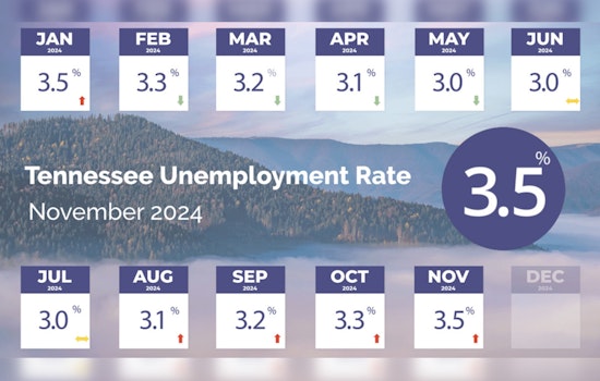 Tennessee Job Market Grows with 56,000 New Jobs and Unemployment Rate Below National Average
