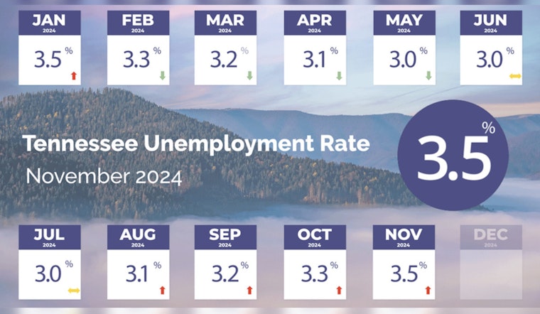 Tennessee Job Market Grows with 56,000 New Jobs and Unemployment Rate Below National Average