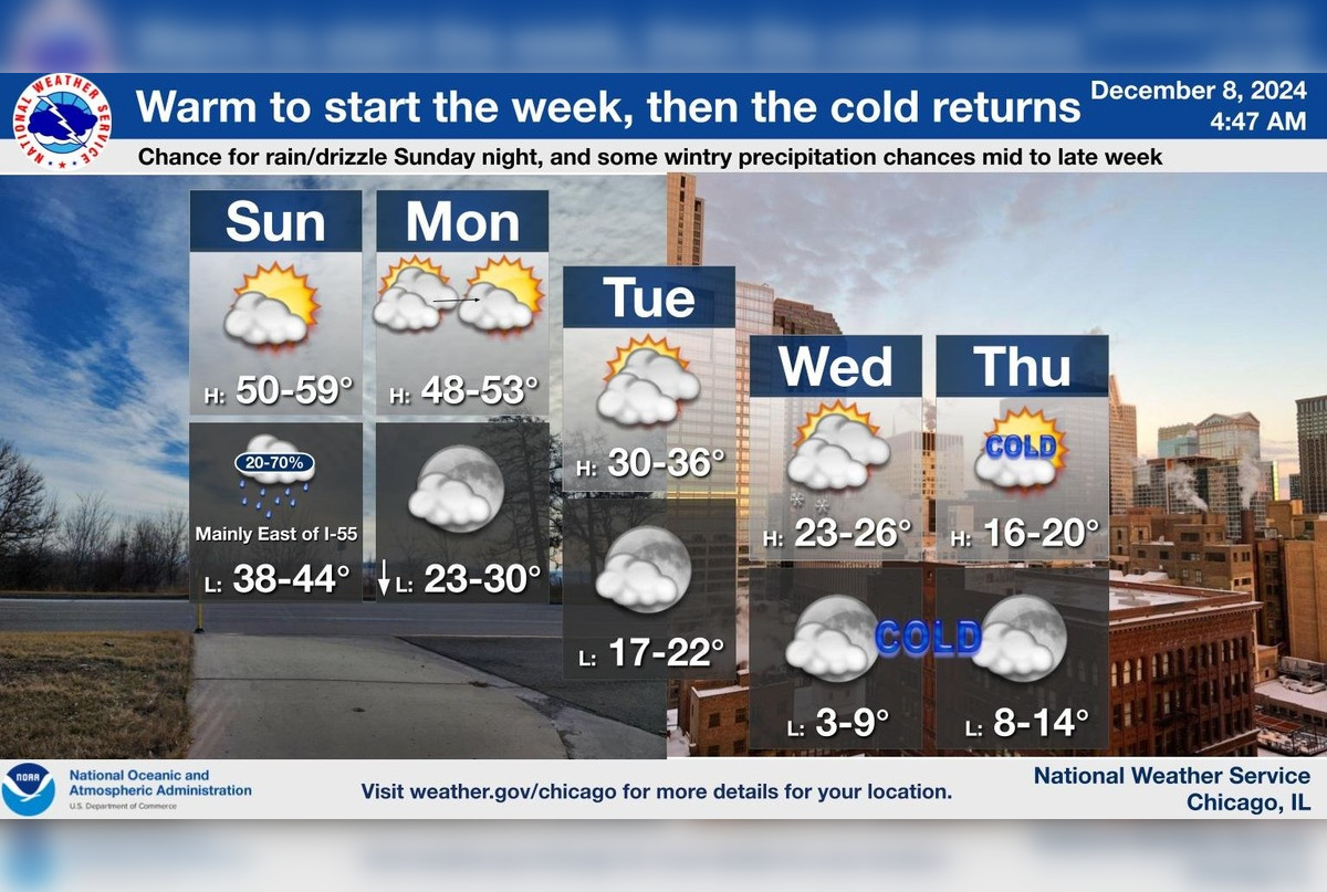Warm Respite for Chicago Before Arctic Chill Returns: Weather Forecast