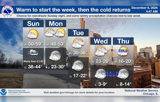Warm Respite for Chicago Before Arctic Chill Returns: Weather Forecast Anticipates Temperature Roller Coaster