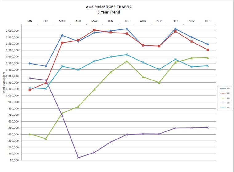Austin Airport Hits Record 22 Million Travelers, New Flights and Tech Enhance AUS Experience