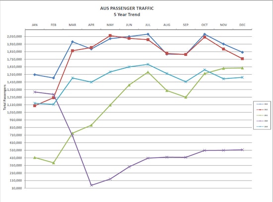 Austin Airport Hits Record 22 Million Travelers, New Flights and Tech Enhance AUS Experience