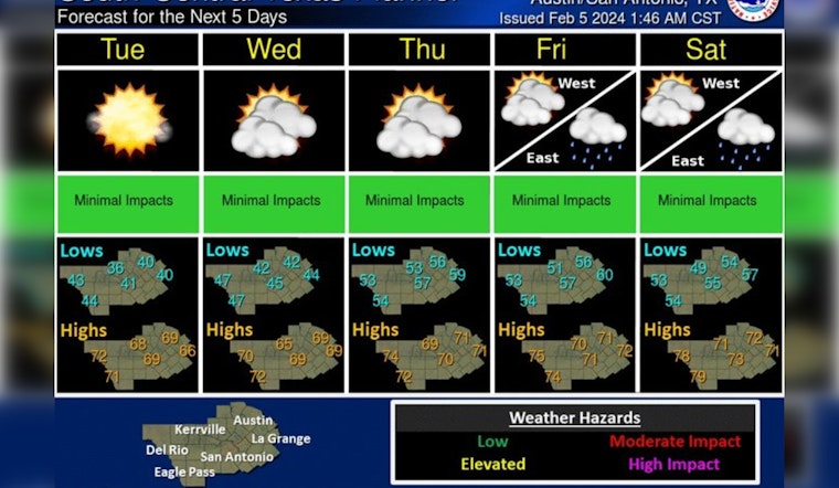 Austin Braces for Weather Whiplash, Sunny Days Ahead with Chance of Weekend Showers