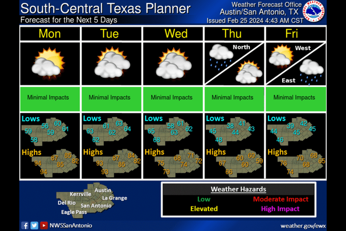 Austin Braces Warm and Breezy Weather, Mid-80s Temperatures with Clear