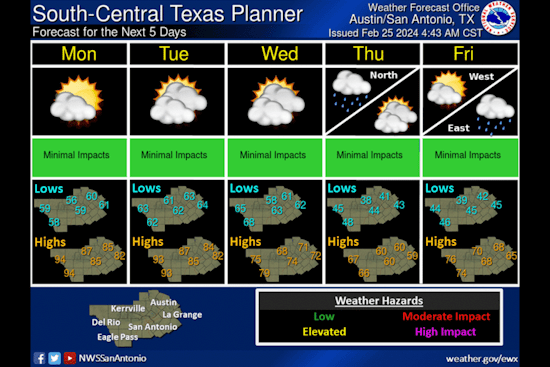 Austin Braces Warm and Breezy Weather,  Mid-80s Temperatures with Clear Skies Ahead