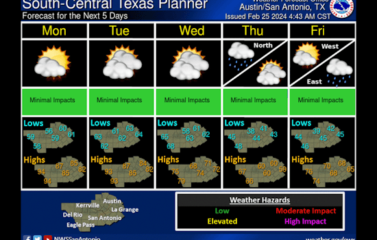 Austin Braces Warm and Breezy Weather, Mid-80s Temperatures with Clear Skies Ahead