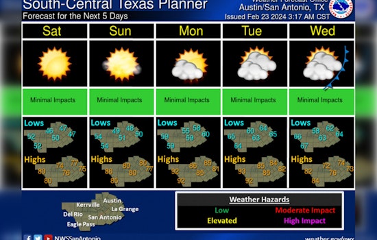 Austin Gears Up for Warm Weekend Followed by Potential Wednesday Cold Front