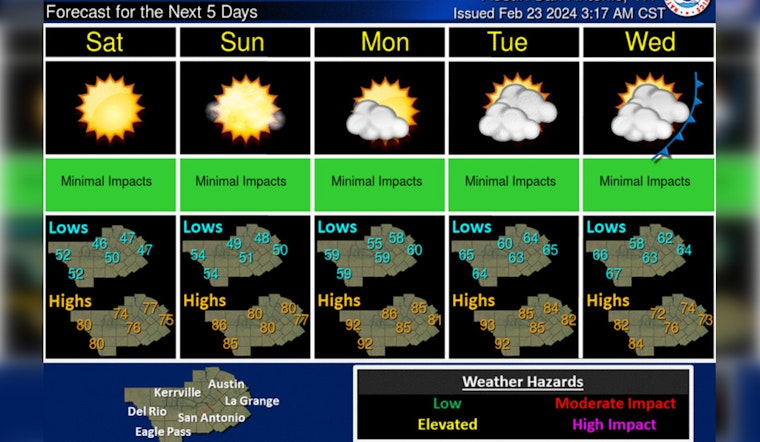 Austin Gears Up for Warm Weekend Followed by Potential Wednesday Cold Front