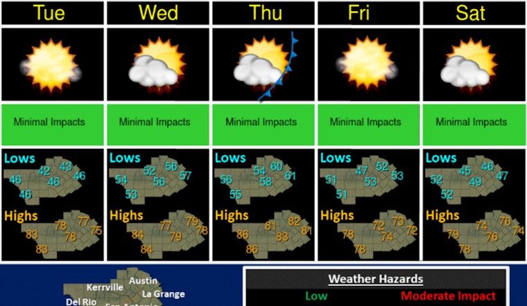 Austin to Enjoy Sunny Washington's Birthday, Elevated Wildfire Threat Midweek