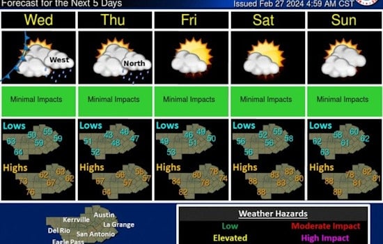 Austin's Warm Streak to Break with Impending Cold Front and Gusty Winds, NWS Advises