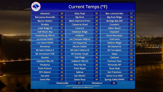 Bay Area Shivers as Temperatures Tie Record Low, Frost and Coastal Flood Advisories in Place