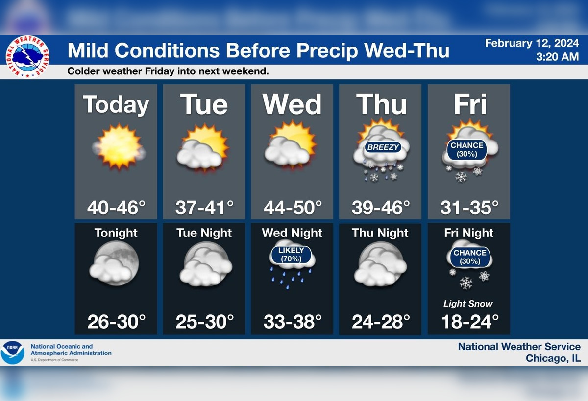 Chicago Braces for Mixed Weather: Sunny Spells, Chilly Showers and