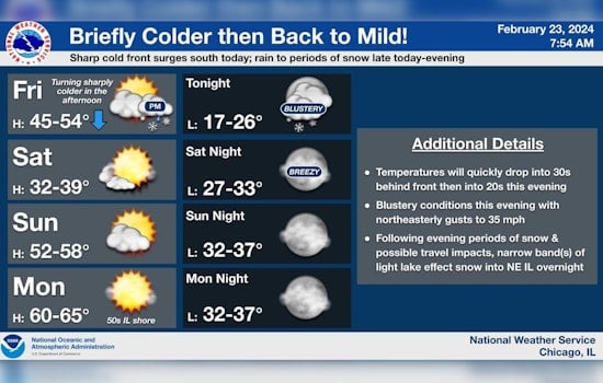Chicago Braces for Swift Weather Turnaround; Snow, High Winds Expected as NWS Issues Alerts