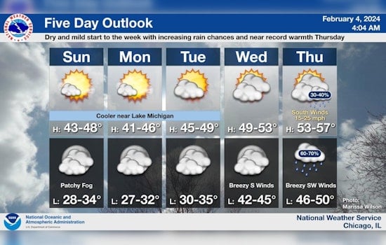 Chicago Braces for Weather Roller Coaster, Sun, Near Record Warmth, and Rain Showers Ahead