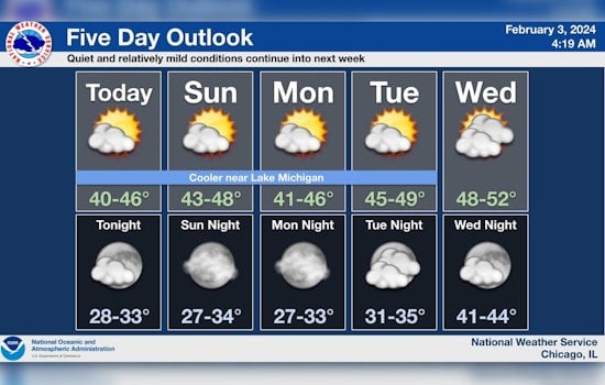 Chicago Braces for Week of Variable Weather, From Sun to Rain Showers
