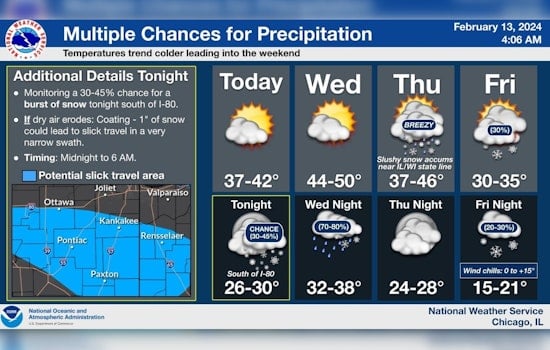 Chicago Weather Whiplash: Sunny Skies, Snow Risk, and Rainy Relief in City's Forecast