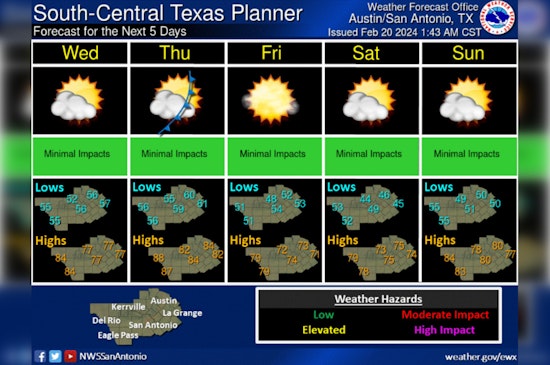 City of Austin Braces for 80-Degree Winter Day with UV Alert and Dry Forecast Ahead