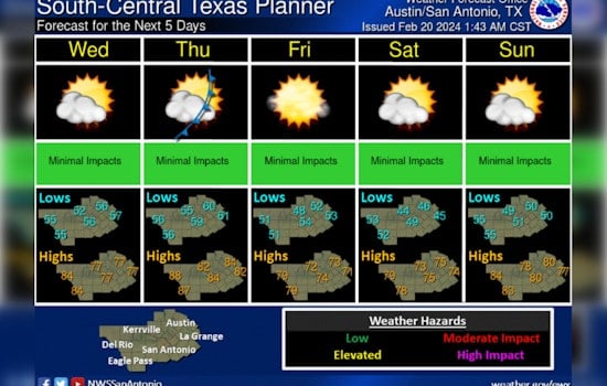 City of Austin Braces for 80-Degree Winter Day with UV Alert and Dry Forecast Ahead