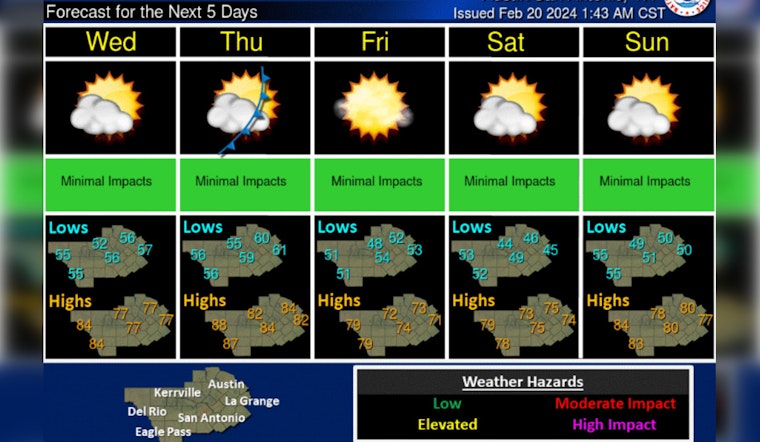City of Austin Braces for 80-Degree Winter Day with UV Alert and Dry Forecast Ahead
