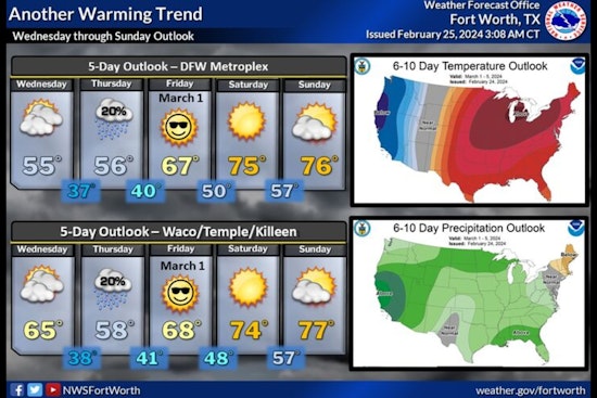 Dallas to Experience Sunny Days with Warm Temperatures Before Midweek Chill