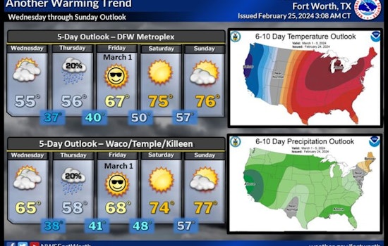 Dallas to Experience Sunny Days with Warm Temperatures Before Midweek Chill