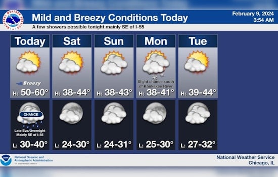 Mild Weather with Sunny Skies in Chicago Today, Possibility of Rain and Snow Ahead