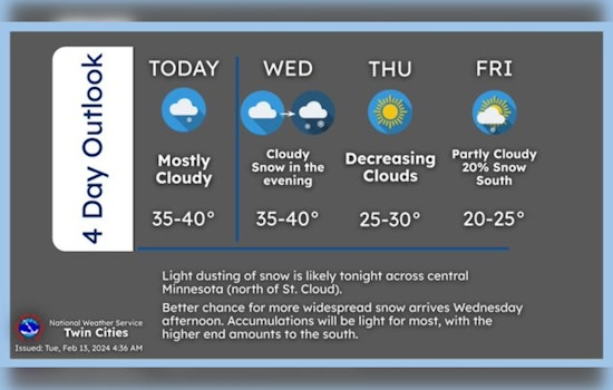 Minneapolis Braces for Mix of Snow, Wind, and Sun in Whimsical Weekly Weather Forecast