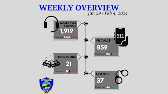 Richmond Police Clamp Down on Crime Spree Involving Armed Robbery, Reckless Driving, and Thefts