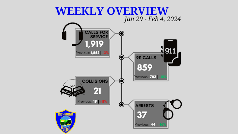 Richmond Police Clamp Down on Crime Spree Involving Armed Robbery, Reckless Driving, and Thefts