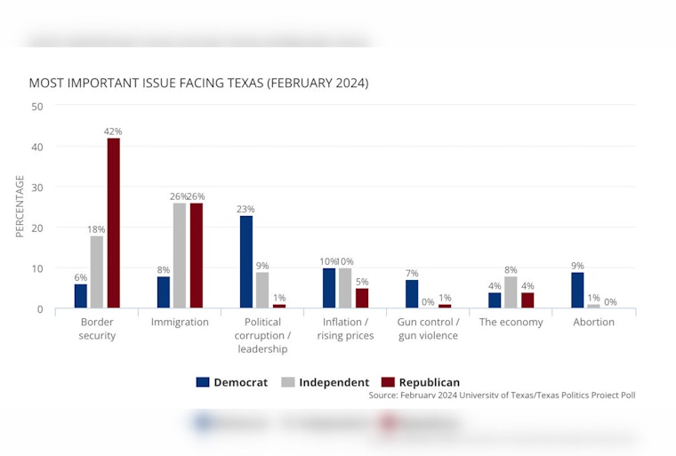 University of Texas Poll Reveals Political Divide in Texas on Border Security, Abortion, and Gun Laws Ahead of Primaries