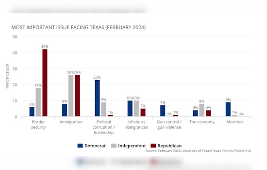 University of Texas Poll Reveals Political Divide in Texas on Border Security, Abortion, and Gun Laws Ahead of Primaries