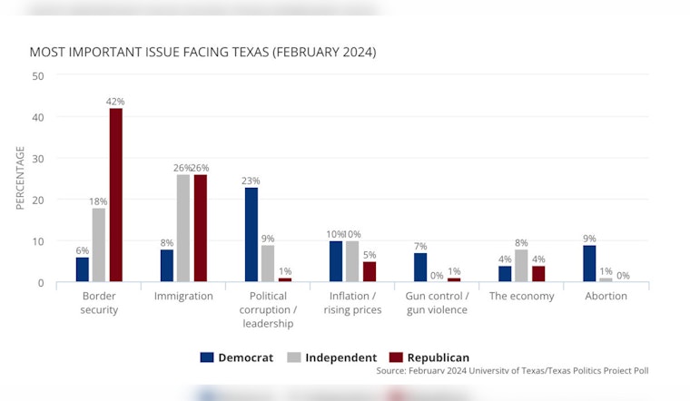 University of Texas Poll Reveals Political Divide in Texas on Border Security, Abortion, and Gun Laws Ahead of Primaries