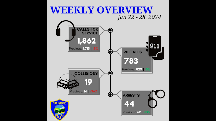 Week of Crime in Richmond: Police Tackle Stolen Vehicles, Gunfire, DUIs and Human Trafficking