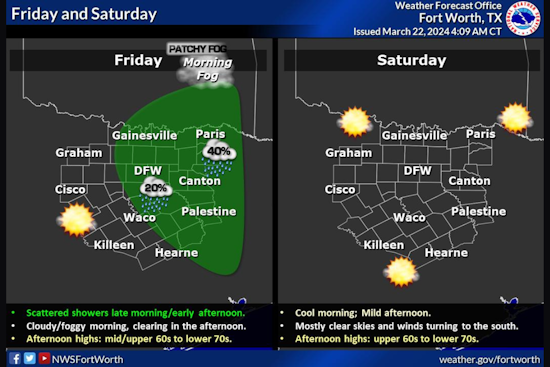 Dallas Braces for Showers and Wind Gusts, Sunny Weekend Ahead - NWS Forecast