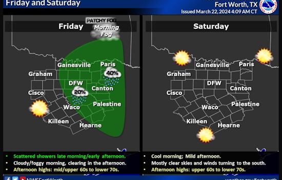 Dallas Braces for Showers and Wind Gusts, Sunny Weekend Ahead - NWS Forecast