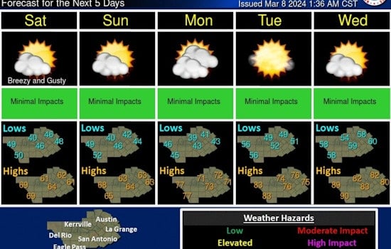 Austin Weather Marches to Unpredictable Beat with Storms, Hail Potential, and Daylight Saving Reminder