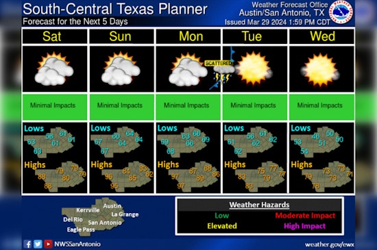 Austin's Easter Forecast, Warmth with Winding Gusts and Possible Monday Storms